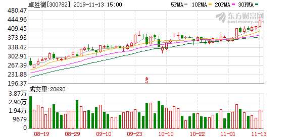 中国芯片排名卓胜微 6b8ffa6a41a7498cb4c2b0288383fbeb.png