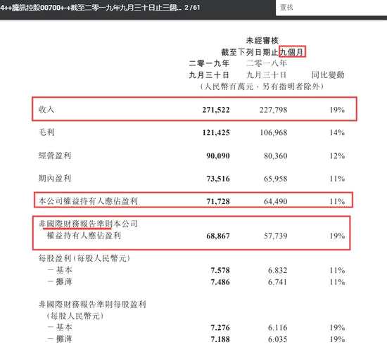 从第三季度单季表现来看，腾讯第三季度单季实现营收972.36元，同比增长21%，净利润203.82亿元，同比下滑13%。非通用会计准则下第三季度单季净利润244.12亿元，同比增长24%。