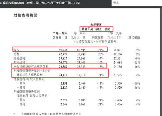 具体来看，营收方面，增值服务为506.29亿元，同比增长52%，金融科技及企业服务为267.58亿元，同比增长28%，网络广告收入为183.66亿元，同比增长19%，其他收入为14.83亿元，同比增长1%。