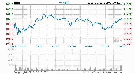 新浪科技讯 11月13日晚间消息，阿里巴巴集团（纽交所代码：BABA）在香港联合交易所网站提交初步招股文件，计划通过全球发售新发行5亿股普通股新股，并在香港联合交易所主板上市。联席保荐人为中金公司和瑞士信贷。