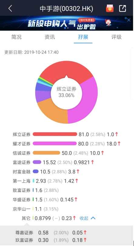 中手游上市首周涨幅超30% 富途证券认购超目标公开募资额14倍