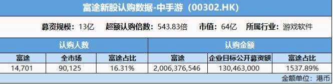 中手游上市首周涨幅超30% 富途证券认购超目标公开募资额14倍