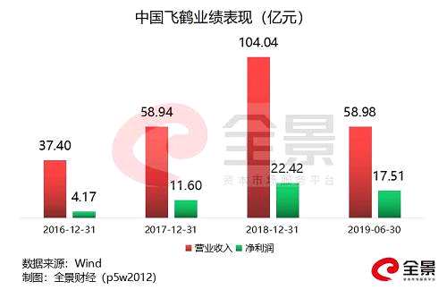 截至2019年上半年，飞鹤总收入约为58.98亿元，同比增长34%；毛利率为67.5%，同比增长1.2%，其中婴幼儿配方奶粉产品毛利率为70.1%，同比下跌1.7个百分点。净利润约为17.51亿元，同比增长60.41%。