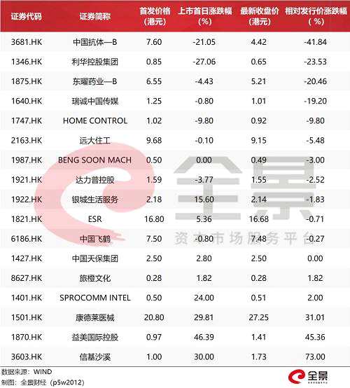 2019年11月以来，港股新股上市表现