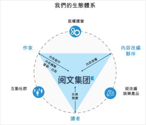 阅文集团：各类资源加身 但业绩背后的数据藏隐患