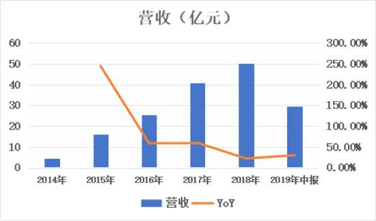 业绩看似靓丽，背后核心的危机已然出现。