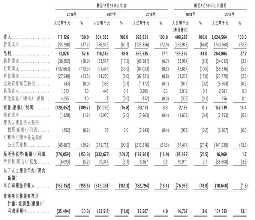 据招股书援引的奥纬咨询数据显示，按2018年日均交易笔数计，移卡为中国第二大非银行独立二维码支付服务提供商，现已服务500万线下商户，覆盖超过2亿用户。