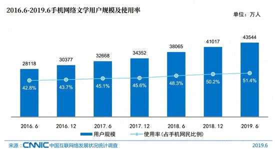 另外从以下两幅图来看，虽然短视频使用时长从2018年11月占比从8.2%上升至11.5%，缩短其他应用使用时长，但网络文学的使用时长受影响不大，该APP使用时常从2018年11月的7.8%上升至19年6月的9.0%，表面网络文学仍有较强的竞争力。