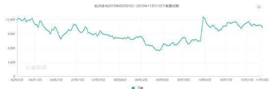 另一方面是投资者对公司前景的不看好，2019年11月1日未平仓股数为4074.89万股，金额高达12.10亿元，占流通股份的4.02%，接近年初3月时的最高点，两者形成鲜明多空对决。