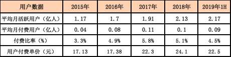 从整个网络文学市场上看，实际上我国手机网络文学用户持续增加，截止2019年6月的用户规模为4.35亿人,同比增长12.07%，占手机网民51.4%。