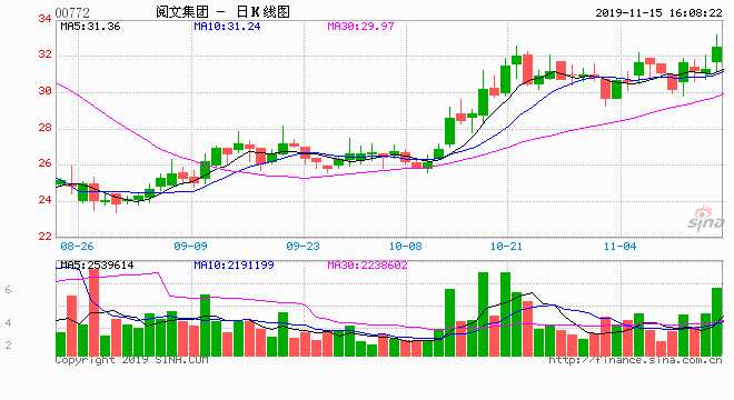 2017年11月，顶着腾讯光环上市的阅文集团上市之初即受到投资者追棒，吸引了41.8万人认购，冻结资金逾5200亿港元，一手中签率仅为7.7%，是香港史上最难抽新股之一。