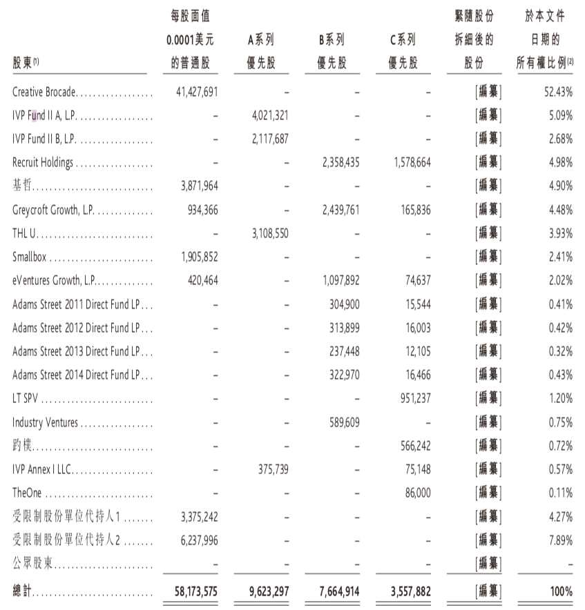 招股说明书显示，腾讯的持股比例为3.93%。刘颖麒及其控股公司Creative Brocade共持有约66%股份，为移卡的控股股东。