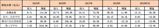 最核心的自有平台2019年H1营收为12.15亿元，同比下降35.3%；自有平台及自营渠道付费用户为970万人，同比下降9.3%，已开始出现恶化。