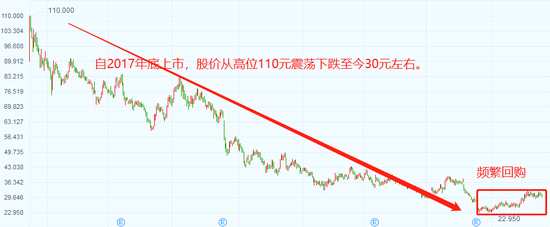 2019年10月至11月10日的起点读书APP下载量较8-9月出现明显回升，公司持续回购除了稳定股价之余，另一可能是管理层认为数据低迷或是暂时的，并对运营充满信心。