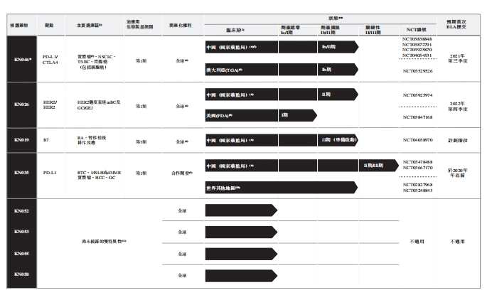 康宁杰瑞拥有一支强大的研发团队，团队推动了许多生物类似物候选药物的CMC流程。于中国自2017年以来已提交BLA的合共11种生物类似物中，四种该等候选药物已于该期间提交BLA。截至最后可行日期，康宁杰瑞在中国拥有一项涉及KN026的专利，且与苏州康宁杰瑞于中国及美国等地共同拥有五项涉及公司CRIB及CRAM平台的专利。公司拥有或共同拥有全球21项与候选药物及技术平台相关的专利申请。