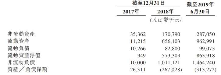 截至2017年及2018年12月31日止年度以及截至2018年及2019年6月30日止六个月，自经营活动产生的现金流出净额分别为人民币6516万元、人民币9387万元、人民币2648万元及人民币1.10亿元。尽管随着持续对研发项目投入资金，预期未来将继续录得经营活动现金流出净额。