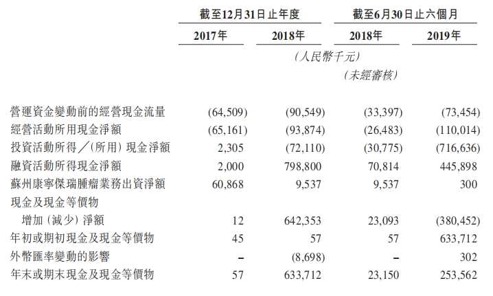 募资用途方面：将用于核心产品KN046、KN026、KN019开发项目；将用于公司于苏州的新制造及研发设施的建设；及用作运营资金及作一般公司用途。