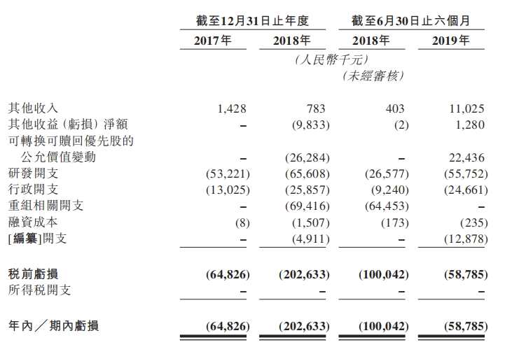 截至2017年及2018年12月31日止年度以及截至2018年及2019年6月30日止六个月，自经营活动产生的现金流出净额分别为人民币6516万元、人民币9387万元、人民币2648万元及人民币1.10亿元。尽管随着持续对研发项目投入资金，预期未来将继续录得经营活动现金流出净额。