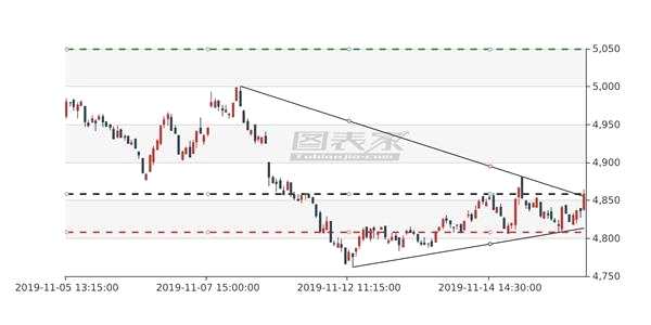 中证500指数出现三角形破位，目标见5049.4-图表家