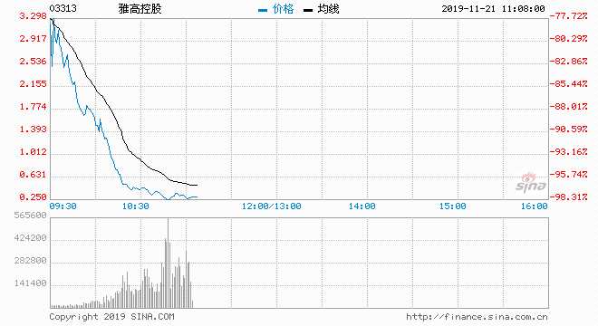  11月21日消息，MSCI表示，暂停将雅高控股纳入MSCI中国指数，将会继续关注雅高控股。港股雅高控股现跌近98%。