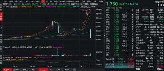 30倍牛股暴跌97%蒸发450亿 或与港证监打击庄股有关