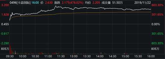 21日报收0.435港元的卡森国际，22日复牌后股价高开，一路拉升，一度突破3.2港元，涨幅最高超过535%。