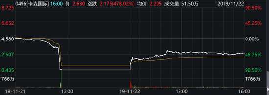 卡森国际21日、22日两天股价走势
