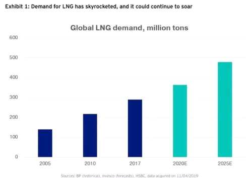 中国需求大，LNG就是未来十年大宗商品之王