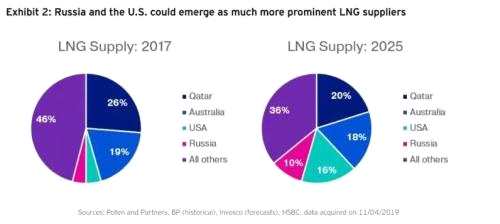 中国需求大，LNG就是未来十年大宗商品之王