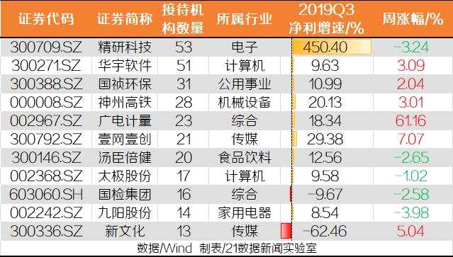 知名百亿私募调研这3家公司 王亚伟、高瓴同时看上它