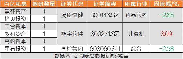 其中，来自计算机行业的华宇软件（300271.SZ）最受关注，吸引了3家知名百亿私募，其中包括高瓴资本以及王亚伟旗下的千合资本。