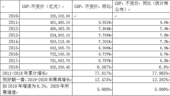 杨德龙：第四次经济普查后，明年GDP需要多少能达目标？