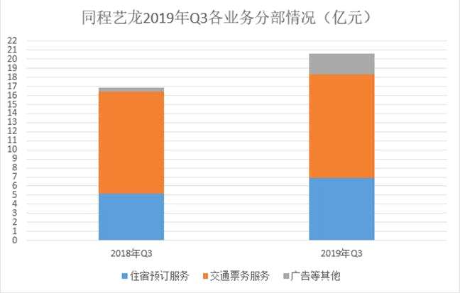 月活躍用戶最高超過(guò)2.5億 同程藝龍憑什么可以高速狂奔？