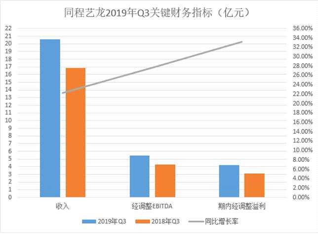 月活躍用戶最高超過(guò)2.5億 同程藝龍憑什么可以高速狂奔？