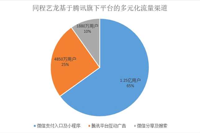 月活躍用戶最高超過(guò)2.5億 同程藝龍憑什么可以高速狂奔？
