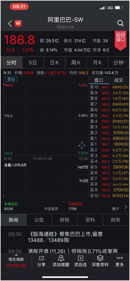 新晋港股之王！4万亿大盘股9988来了，阿里首日开盘涨超6%！