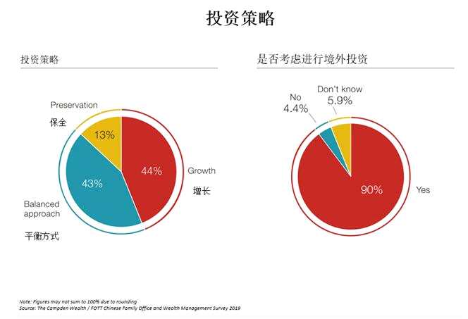 《2019年中國(guó)家族財(cái)富與家族辦公室調(diào)研報(bào)告》顯示：中國(guó)家族資產(chǎn)配置類別呈現(xiàn)多樣化 私募股權(quán)比公開(kāi)市場(chǎng)更受歡迎