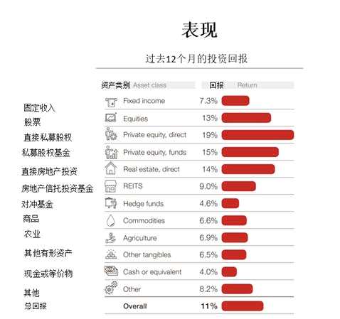 《2019年中國(guó)家族財(cái)富與家族辦公室調(diào)研報(bào)告》顯示：中國(guó)家族資產(chǎn)配置類別呈現(xiàn)多樣化 私募股權(quán)比公開(kāi)市場(chǎng)更受歡迎