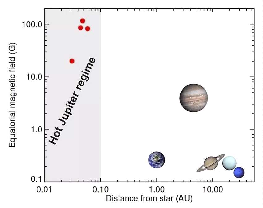 天文学家首次计算出：系外行星“热木星”磁场，比木星强很多倍！