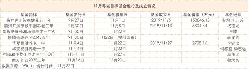 养老目标基金11月密集发行，总数接近60只规模超200亿，年内最高已赚近16%！