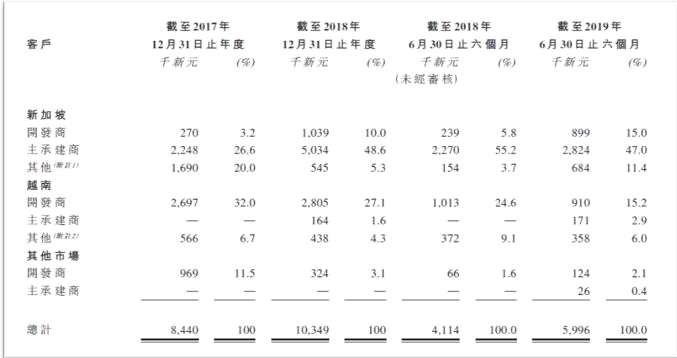 “小公司大市場(chǎng) ”WMCH GLOBAL若三地業(yè)務(wù)擴(kuò)張順利 未來(lái)期待