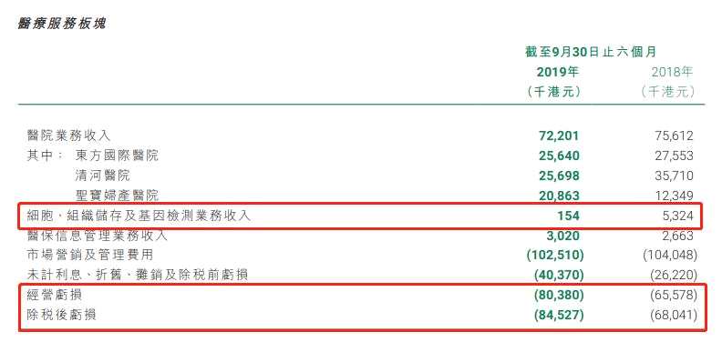 議市廳|金衛(wèi)醫(yī)療中期業(yè)績(jī)虧損收窄89.26% 股東應(yīng)占虧損1.52億港元 新業(yè)務(wù)拓展顯不足