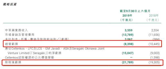 議市廳|金衛(wèi)醫(yī)療中期業(yè)績(jī)虧損收窄89.26% 股東應(yīng)占虧損1.52億港元 新業(yè)務(wù)拓展顯不足