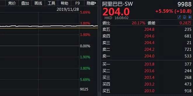 按照匯率計算，折合39170.12億元人民幣。這相當(dāng)于2.65個貴州茅臺、4.24個招商銀行，以及接近11個格力電器。