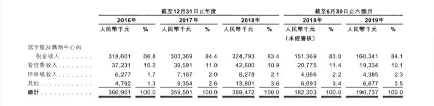 招商房托赴港上市募資30億港元 房地產(chǎn)業(yè)迎來(lái)新趨勢(shì)?