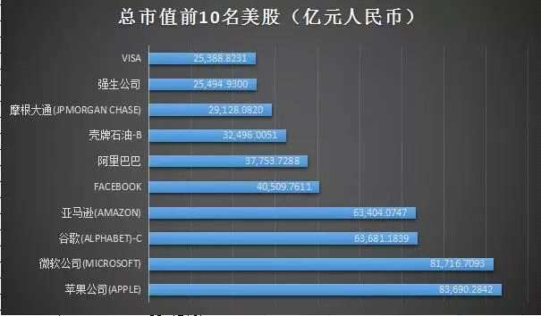 不過，若將單位全部統(tǒng)一成人民幣計價，阿里港股與美股Facebook的市值差距已經(jīng)很小了，阿里港股總市值為39170億元，美股Facebook的總市值則為40509億元。