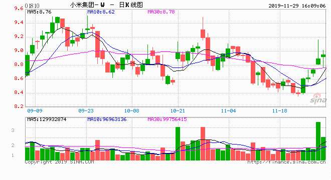 11月29日，雷軍發(fā)布內(nèi)部郵件，宣布了小米管理層人員的變動(dòng)。內(nèi)部信顯示，林斌升為副董事長(zhǎng)、王翔為集團(tuán)總裁、何勇晉升為集團(tuán)副總裁；周受資、盧偉冰重要業(yè)務(wù)線(xiàn)輪崗，黎萬(wàn)強(qiáng)、祁燕因個(gè)人原因離開(kāi)小米。自2018年7月小米上市以來(lái)，首次發(fā)生如此重磅的人事變動(dòng)。