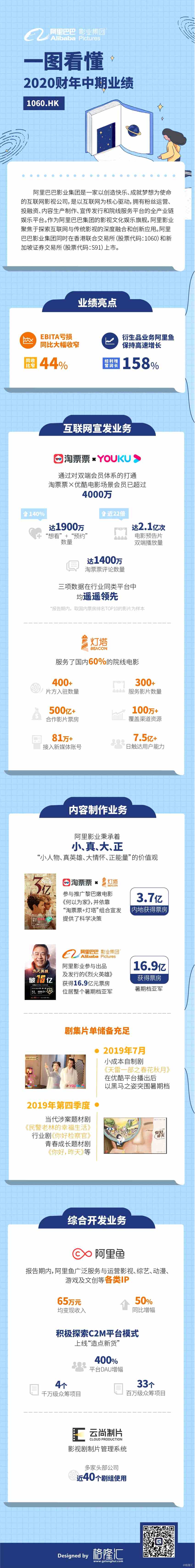 點擊看大圖 一圖看懂阿里影業(yè)(01060.HK)2020財年S1業(yè)績