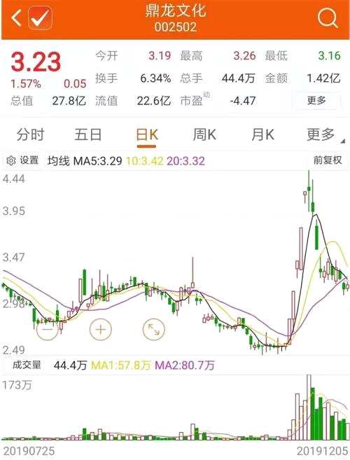 上述部分股票近期成交量明显放大,例如,完美世界【鼎龙文化(002502)