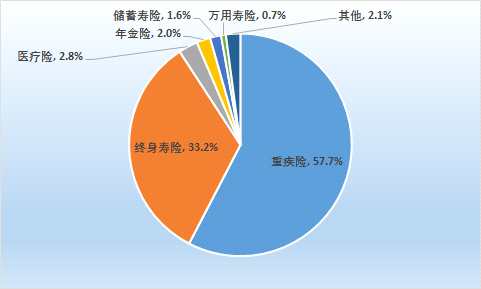 內(nèi)地訪客購買人壽產(chǎn)品新增保單數(shù)目占比